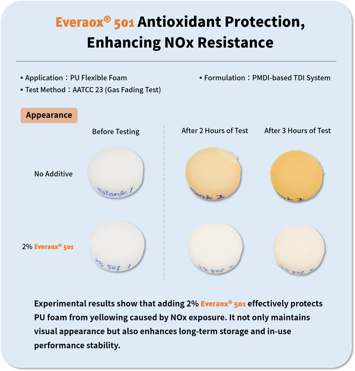 Everaox 501 Heat Stabilizer performance comparison results